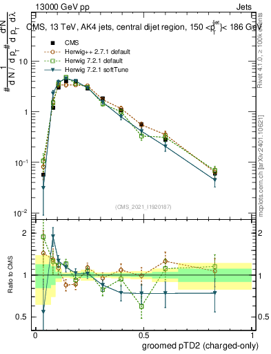Plot of j.ptd2.gc in 13000 GeV pp collisions