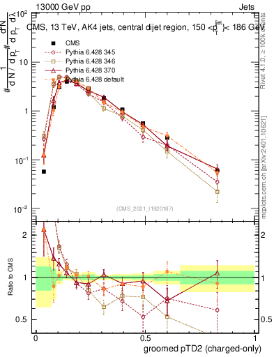 Plot of j.ptd2.gc in 13000 GeV pp collisions