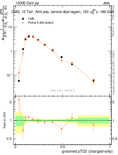 Plot of j.ptd2.gc in 13000 GeV pp collisions