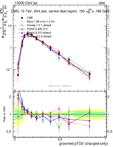 Plot of j.ptd2.gc in 13000 GeV pp collisions