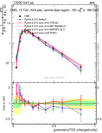 Plot of j.ptd2.gc in 13000 GeV pp collisions