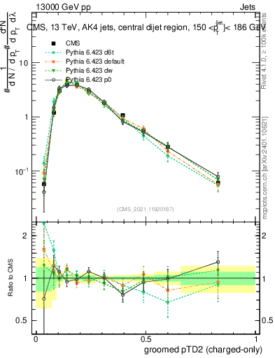 Plot of j.ptd2.gc in 13000 GeV pp collisions