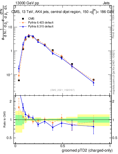 Plot of j.ptd2.gc in 13000 GeV pp collisions