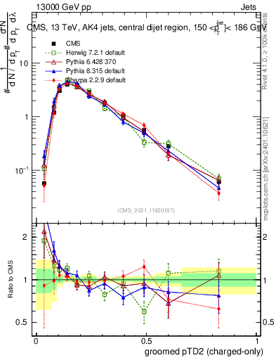 Plot of j.ptd2.gc in 13000 GeV pp collisions