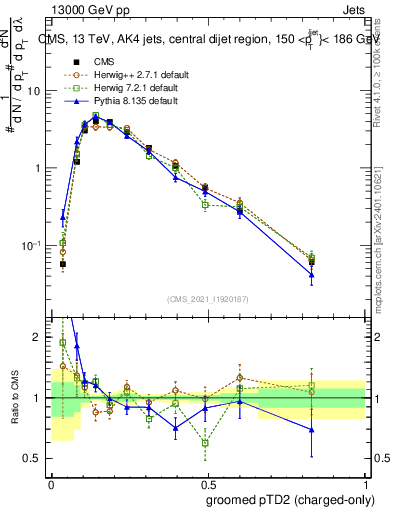 Plot of j.ptd2.gc in 13000 GeV pp collisions