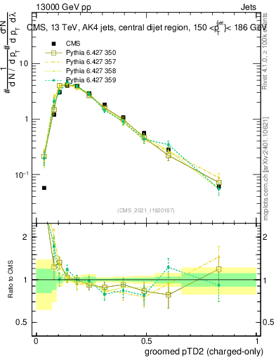 Plot of j.ptd2.gc in 13000 GeV pp collisions