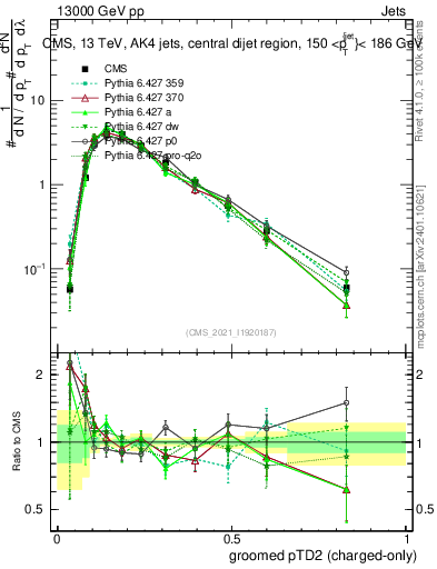 Plot of j.ptd2.gc in 13000 GeV pp collisions