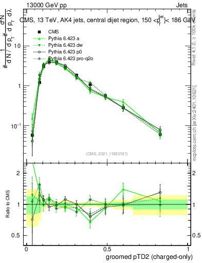 Plot of j.ptd2.gc in 13000 GeV pp collisions