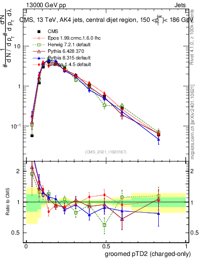 Plot of j.ptd2.gc in 13000 GeV pp collisions