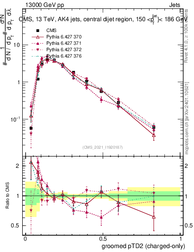 Plot of j.ptd2.gc in 13000 GeV pp collisions
