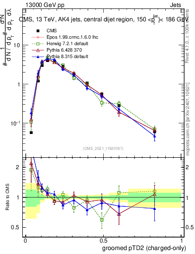 Plot of j.ptd2.gc in 13000 GeV pp collisions
