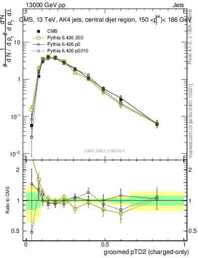 Plot of j.ptd2.gc in 13000 GeV pp collisions