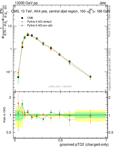 Plot of j.ptd2.gc in 13000 GeV pp collisions