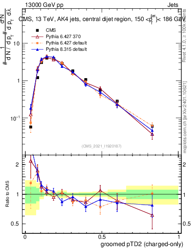 Plot of j.ptd2.gc in 13000 GeV pp collisions