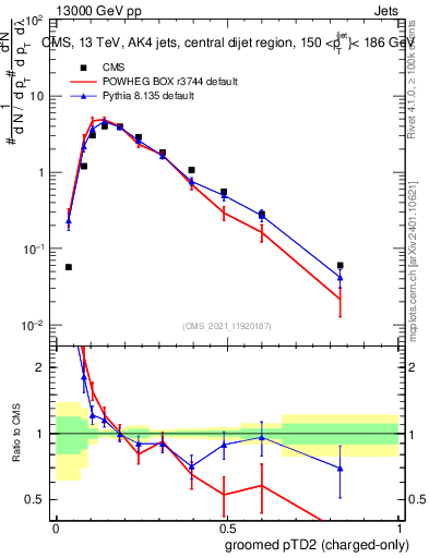 Plot of j.ptd2.gc in 13000 GeV pp collisions