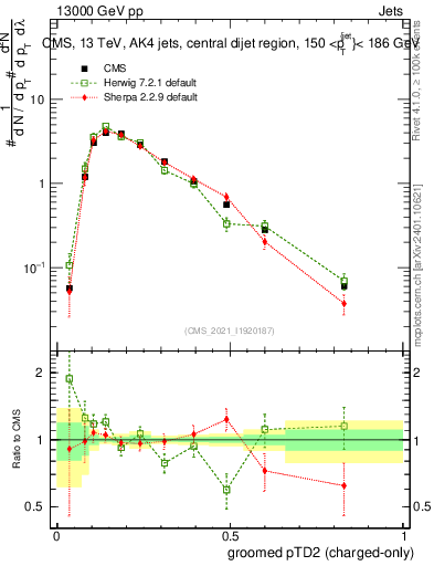 Plot of j.ptd2.gc in 13000 GeV pp collisions
