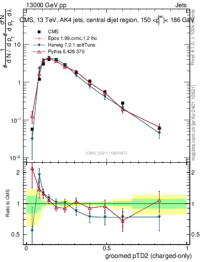 Plot of j.ptd2.gc in 13000 GeV pp collisions