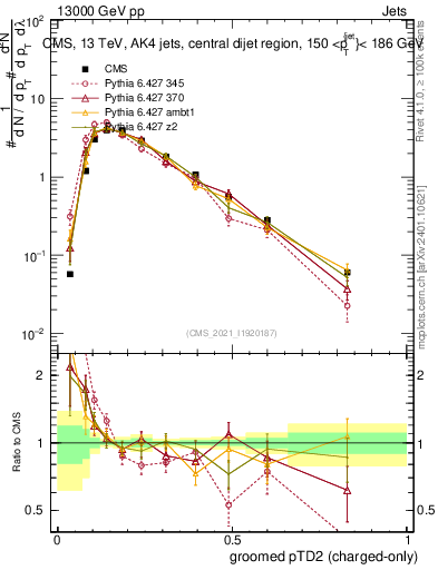 Plot of j.ptd2.gc in 13000 GeV pp collisions