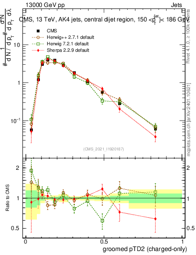 Plot of j.ptd2.gc in 13000 GeV pp collisions