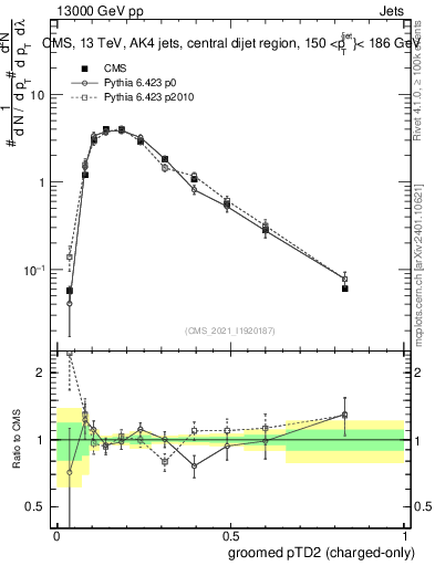 Plot of j.ptd2.gc in 13000 GeV pp collisions