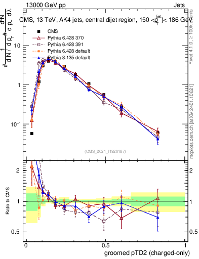 Plot of j.ptd2.gc in 13000 GeV pp collisions