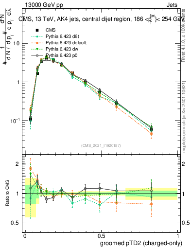 Plot of j.ptd2.gc in 13000 GeV pp collisions