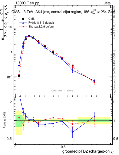 Plot of j.ptd2.gc in 13000 GeV pp collisions