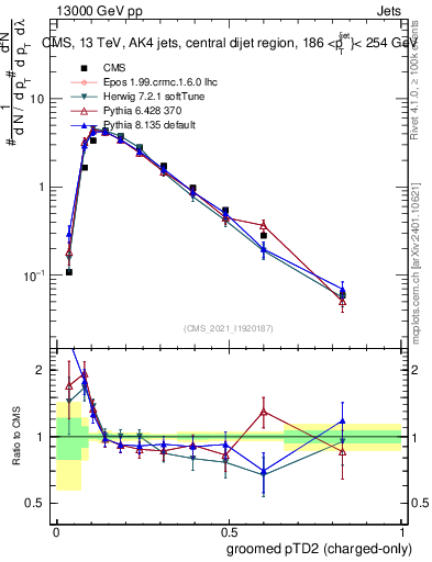 Plot of j.ptd2.gc in 13000 GeV pp collisions