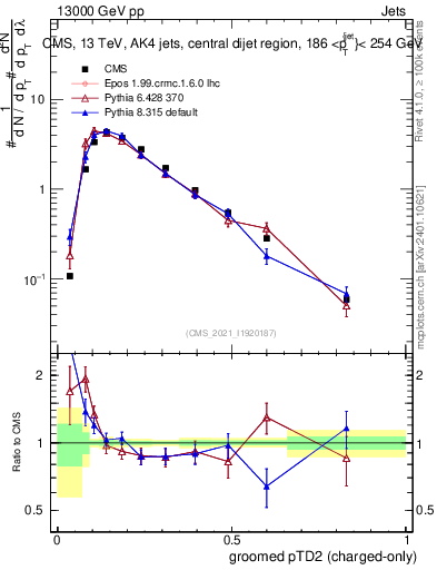 Plot of j.ptd2.gc in 13000 GeV pp collisions