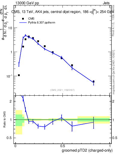 Plot of j.ptd2.gc in 13000 GeV pp collisions