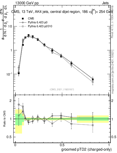Plot of j.ptd2.gc in 13000 GeV pp collisions