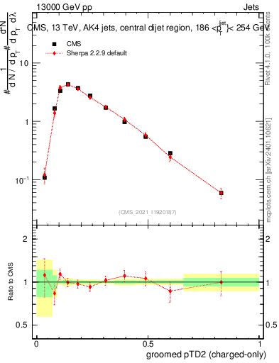 Plot of j.ptd2.gc in 13000 GeV pp collisions