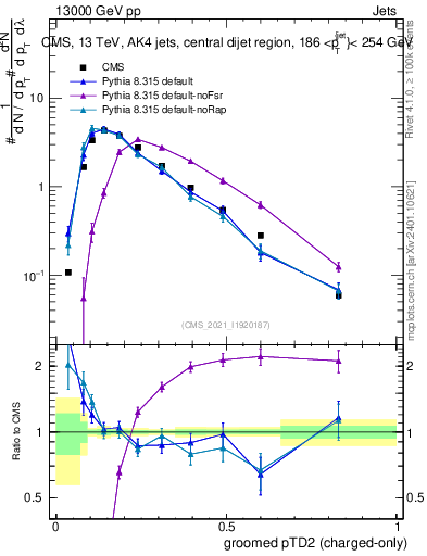 Plot of j.ptd2.gc in 13000 GeV pp collisions