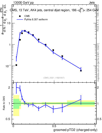 Plot of j.ptd2.gc in 13000 GeV pp collisions