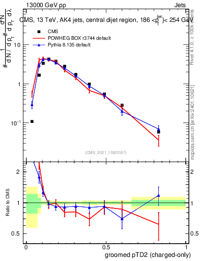 Plot of j.ptd2.gc in 13000 GeV pp collisions
