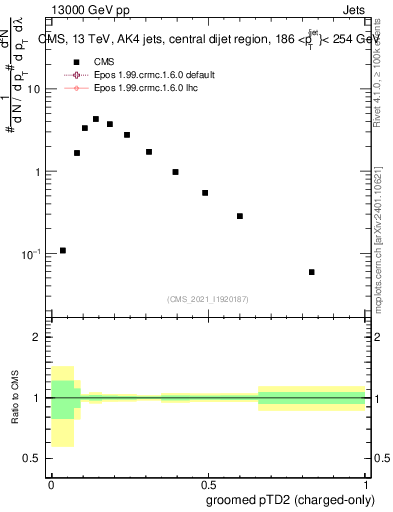 Plot of j.ptd2.gc in 13000 GeV pp collisions