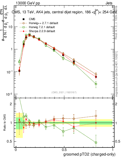 Plot of j.ptd2.gc in 13000 GeV pp collisions
