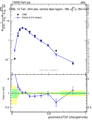 Plot of j.ptd2.gc in 13000 GeV pp collisions