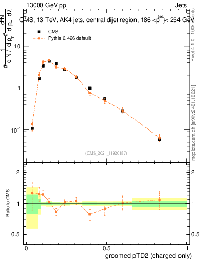Plot of j.ptd2.gc in 13000 GeV pp collisions