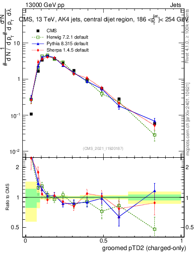 Plot of j.ptd2.gc in 13000 GeV pp collisions