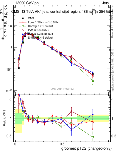 Plot of j.ptd2.gc in 13000 GeV pp collisions