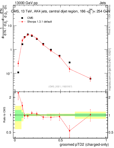 Plot of j.ptd2.gc in 13000 GeV pp collisions