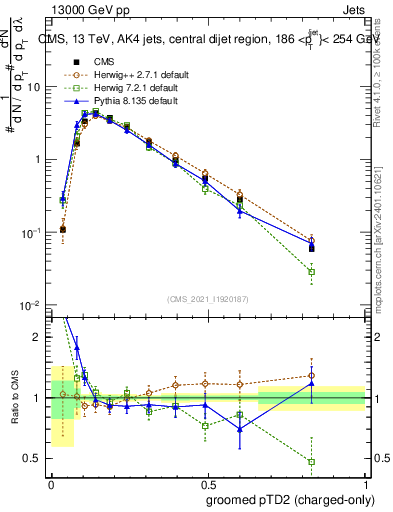 Plot of j.ptd2.gc in 13000 GeV pp collisions