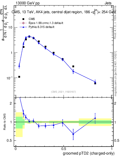 Plot of j.ptd2.gc in 13000 GeV pp collisions