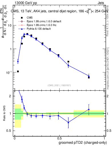 Plot of j.ptd2.gc in 13000 GeV pp collisions