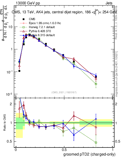 Plot of j.ptd2.gc in 13000 GeV pp collisions