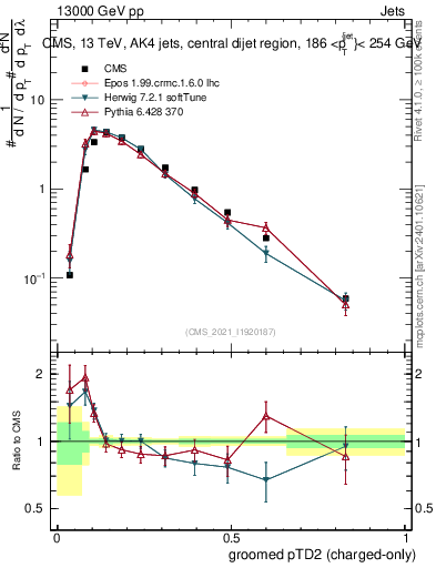Plot of j.ptd2.gc in 13000 GeV pp collisions