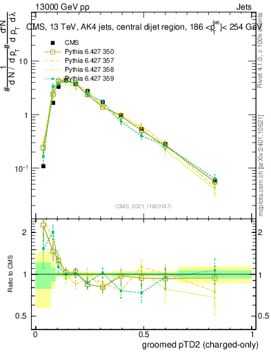 Plot of j.ptd2.gc in 13000 GeV pp collisions