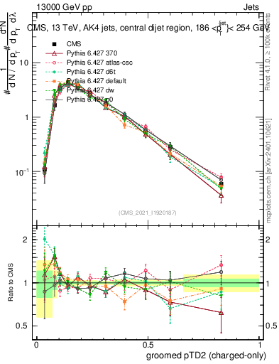 Plot of j.ptd2.gc in 13000 GeV pp collisions