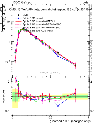 Plot of j.ptd2.gc in 13000 GeV pp collisions